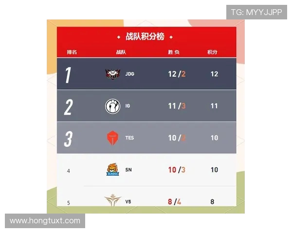 世界大师赛最新积分榜JDG战队以93分稳居第一名 世界大师赛最新积分榜JDG战队以93分稳居第一名